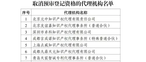 即日起！74家专利代理机构及183家企事业单位被取消专利预审资格｜附名单